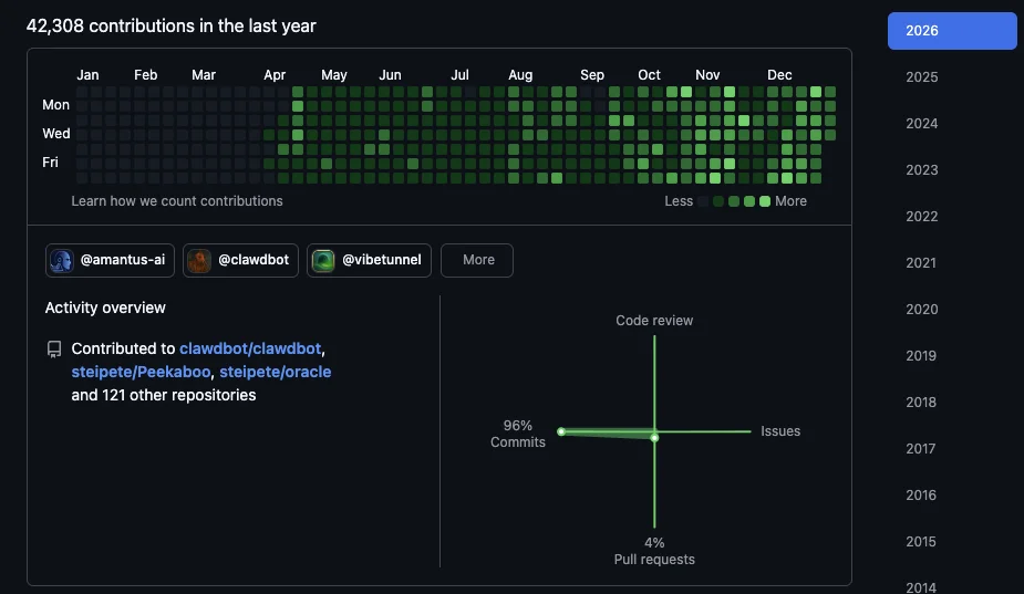Screenshot from github.com/steipete showing 42,308 contributions in the last year, with 96% commits across 121+ repositories