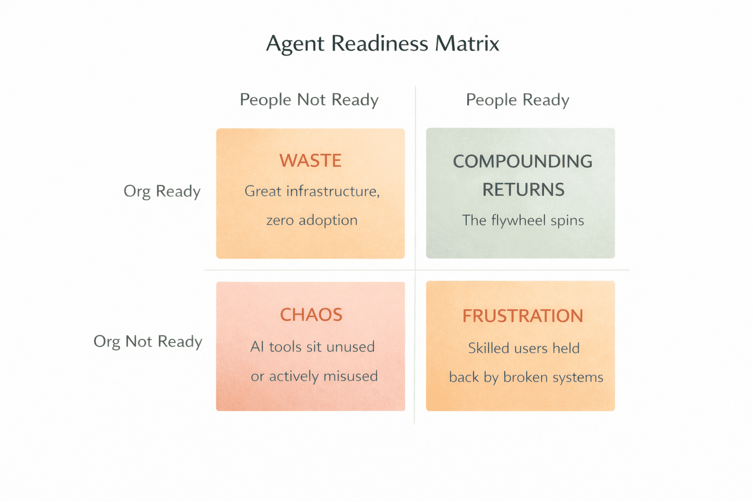 Agent Readiness Matrix — a 2x2 showing how people readiness and org readiness combine to produce chaos, frustration, waste, or compounding returns