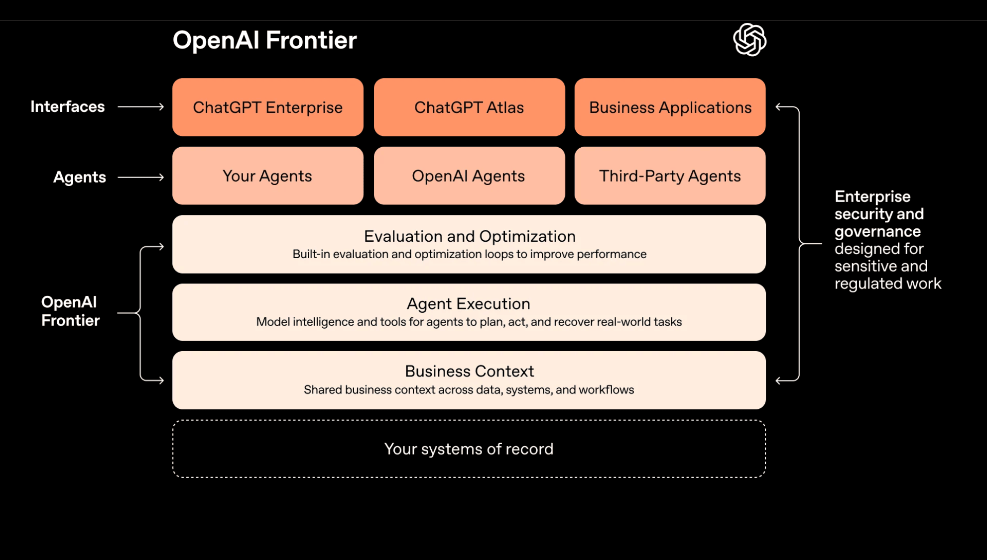 OpenAI Frontier architecture diagram showing a layer stack where Business Context, Agent Execution, and Evaluation are all labeled as OpenAI Frontier, with enterprise systems of record in a dashed border at the very bottom